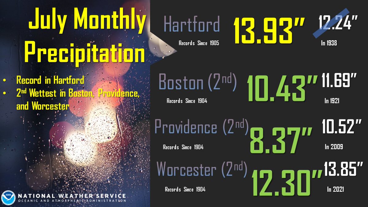 The July numbers are in &amp; this probably comes at no surprise...

It was the wettest July on record for Hartford &amp; the second wettest in Boston, Providence, &amp; Worcester.
#ctwx #mawx #riwx