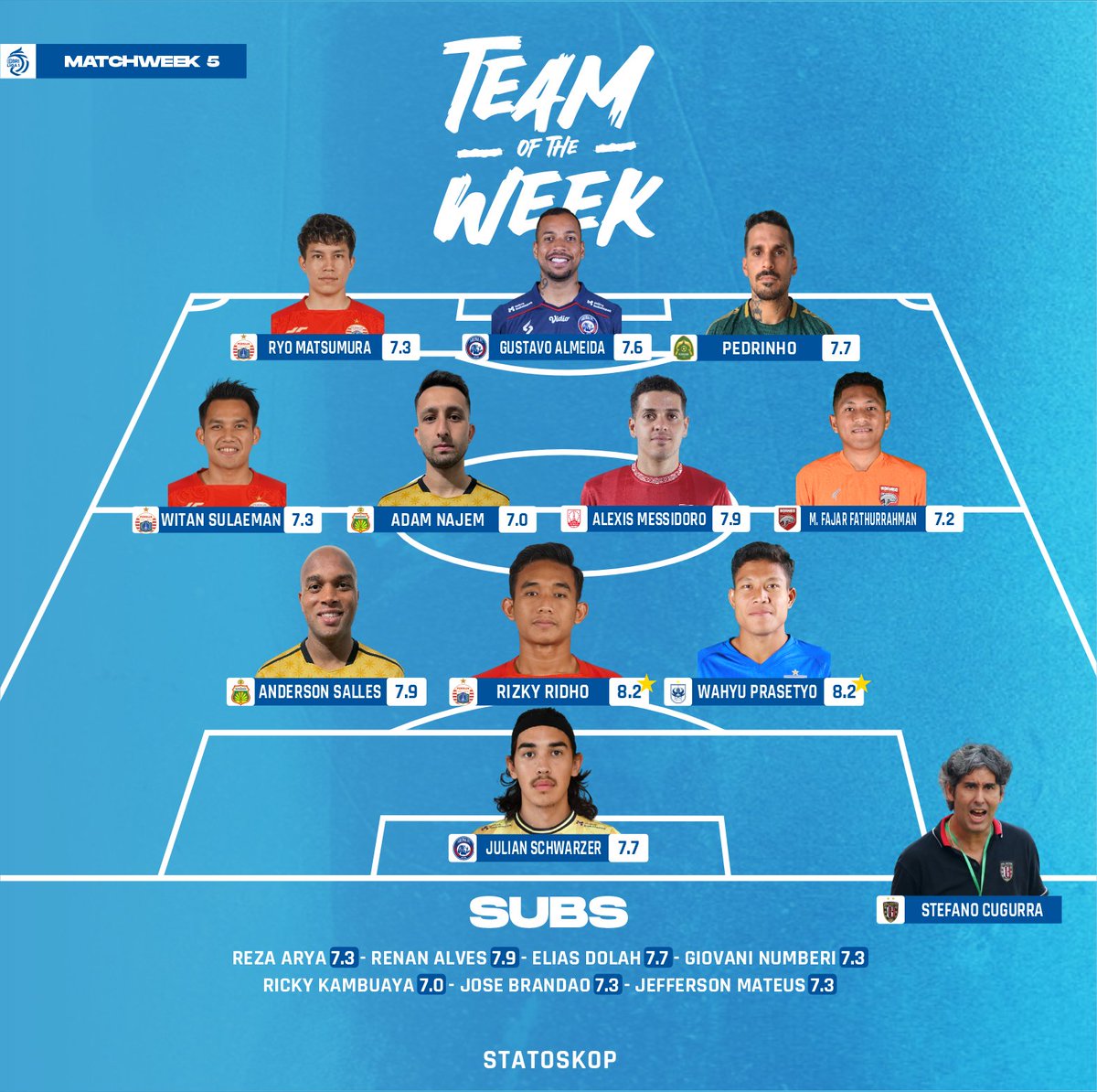 StatoskopID's tweet photo. Sebelas terbaik pekan ke-5๏ธโฃ #Liga1 2023/24 berdasarkan rating pemain โฝ๏ธ๐ฎ๐ฉ
#BestXILiga1 #Statoskop #Liga1Stats #Persija #AremaFC #Persikabo1973 #BhayangkaraFC #Persis #BorneoFCSamarinda #PSIS https://t.co/y9vwaYsfpa