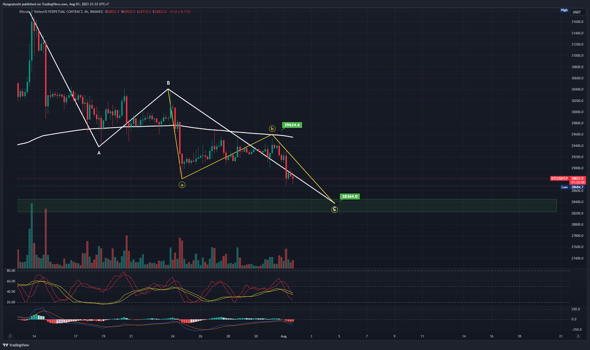 BigManCrypto12x's tweet photo. #BTC has been following the trend that I drew from 2 days ago! 💎🥳🥳
Congratulations for following me!
$BTC is on its way to the hard support of $28,200 - $28,400
Going to this area maybe #BTC will reverse and I will update soon!
Good morning! 💎😎🥳🚀🚀
#bitcoin #eth https://t.co/NprjPurIXJ