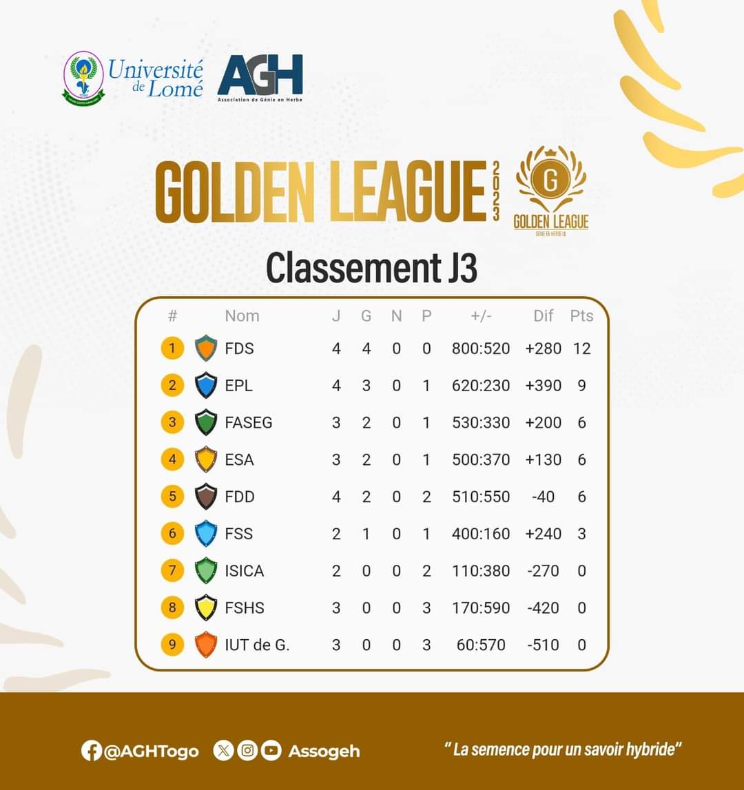 Assogeh's tweet photo. #AGH #GoldenLeague
Nous ne sommes qu'à la troisième journée, mais il est à croire qu'être sur le podium de la #GL2023 n'est pas gagné d'avance.
À ce jour, la FDS, seule équipe invaincue reste leader après 4 matchs. https://t.co/l35c8pOPGA
