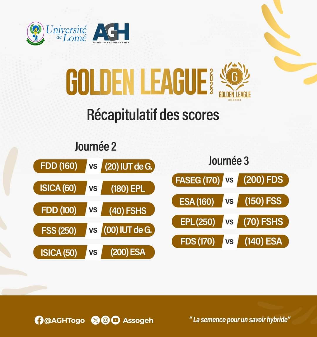 Assogeh's tweet photo. #AGH #GoldenLeague
Nous ne sommes qu'à la troisième journée, mais il est à croire qu'être sur le podium de la #GL2023 n'est pas gagné d'avance.
À ce jour, la FDS, seule équipe invaincue reste leader après 4 matchs. https://t.co/l35c8pOPGA