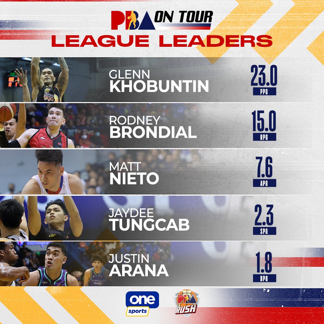 OneSportsPHL's tweet photo. These players stood out in the PBA on Tour! 💪

#PBAonTour #PBAonOneSports https://t.co/rfC2jSzZSY