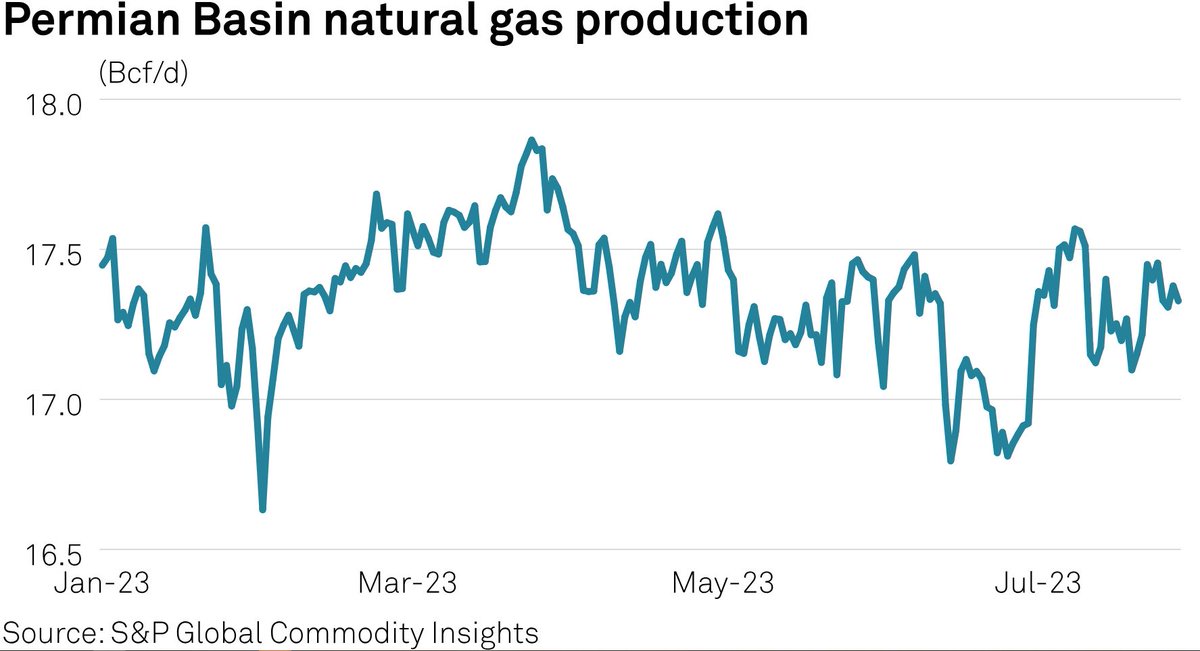 SPGCIGas's tweet image. #ChartsToWatch: On #CommodityTracker this week 👇

 🛢 Permian gas prices decline
 💡 EU power utilities see strong H1
 🌳 Framework for high-quality carbon credits

… and more: okt.to/Sy2a4A