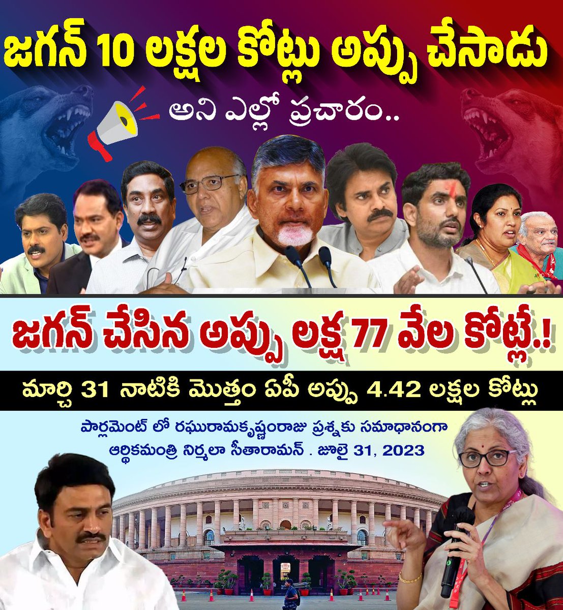 JaganeKavali's tweet image. అప్పు.. అప్పు అంటూ గోల చేసిన ఎల్లో మీడియాకు చెప్పుతో కొట్టేలా సమాధానమిచ్చిన కేంద్ర ఆర్థిక మంత్రి..
నాలుగేళ్లలో జగనన్న ప్రభుత్వం చేసిన అప్పు కేవలం లక్ష 77 వేల కోట్లే అని పార్లమెంట్ సాక్షిగా వెల్లడి

#CMYSJagan #APDebt #NirmalaSitharaman
#BestCmYsJagan
#TDPFakePropaganda