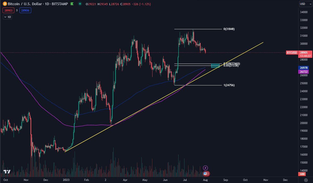 DaanCrypto's tweet photo. During this year, the Daily 200MA/EMA have proven to be a strong support for #Bitcoin.

This area definitely got my interest if price were to visit there at some point.

Keep in mind this could take a while and we could re-visit these at a higher price. https://t.co/HuH9gYtmTD