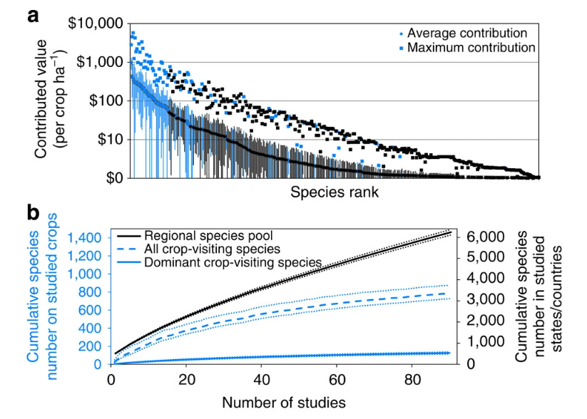 Safeguard2021's tweet photo. ๐ Delivery of crop #pollination services is an insufficient argument for #WildPollinator conservation, reveals a #WildPollinatorResearch, co-authored by Safeguard partners and published in @NatureComms ๐
Read the article here ๐ https://t.co/n2EvV6emvO https://t.co/53e7WQk6Ng