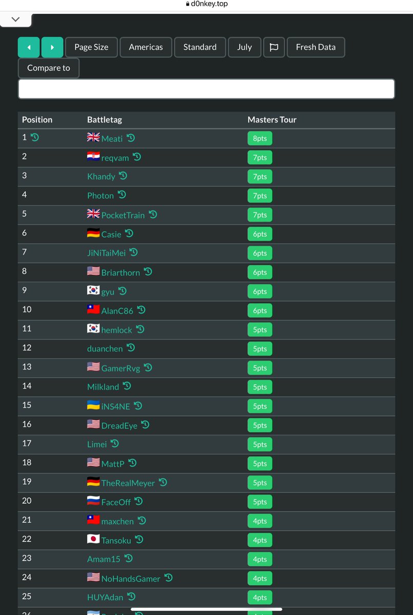 I never expect myself to do well in ladder but I just got a pretty nice head start - a 10th finish in Americas 
Not too bad for an attempt to rehab :)