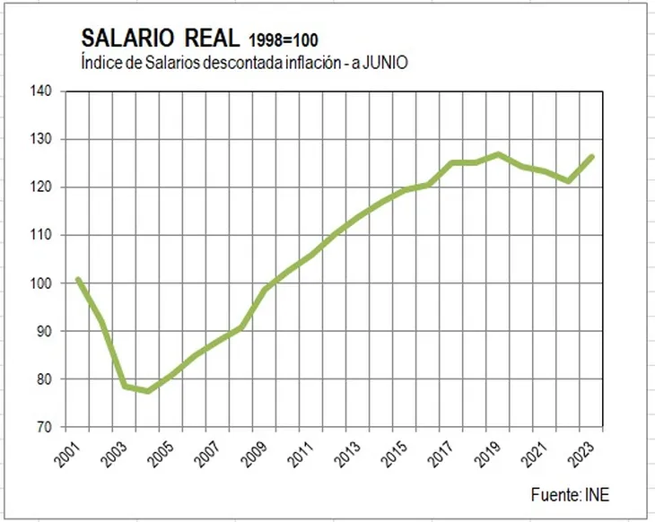 NicolasLussich's tweet photo. SALARIO REAL SUBE 4,2% ANUAL a junio y queda 0,3% debajo de su nivel de junio 2019 (año pre pandemia, que era un récord histórico). 
https://t.co/49q9vnpWKv https://t.co/Qh7IHJAKmq