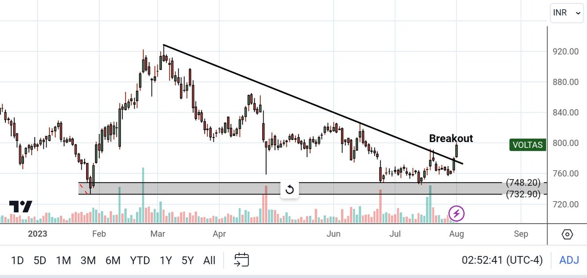 #breakout #stocks 4 Wednesday: 1. Voltas 2. Idbi bank 3. EKC 4. Lemon tree hotel #trading #investing #StocksToBuy #StocksInFocus #StocksToTrade #india #charts @_ChartWizard_ @chartfuture_ @cakunalshah1983 @ChartShala @chartswealth @pahari_trader @Charts_insiders @Stock_Precision