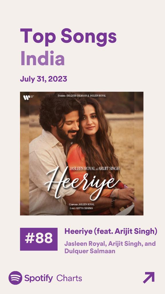 jasleenroyal's tweet photo. #Heeriye enters Spotify Top 100! 
Up and up 🚀
Thank you everyone for giving it so much love ❤️ 
Hear it now if your haven't:)
https://t.co/bOuRSF2YEm

#DulquerSalmaan #ArijitSingh #JasleenRoyal https://t.co/hWCbgdpQU0