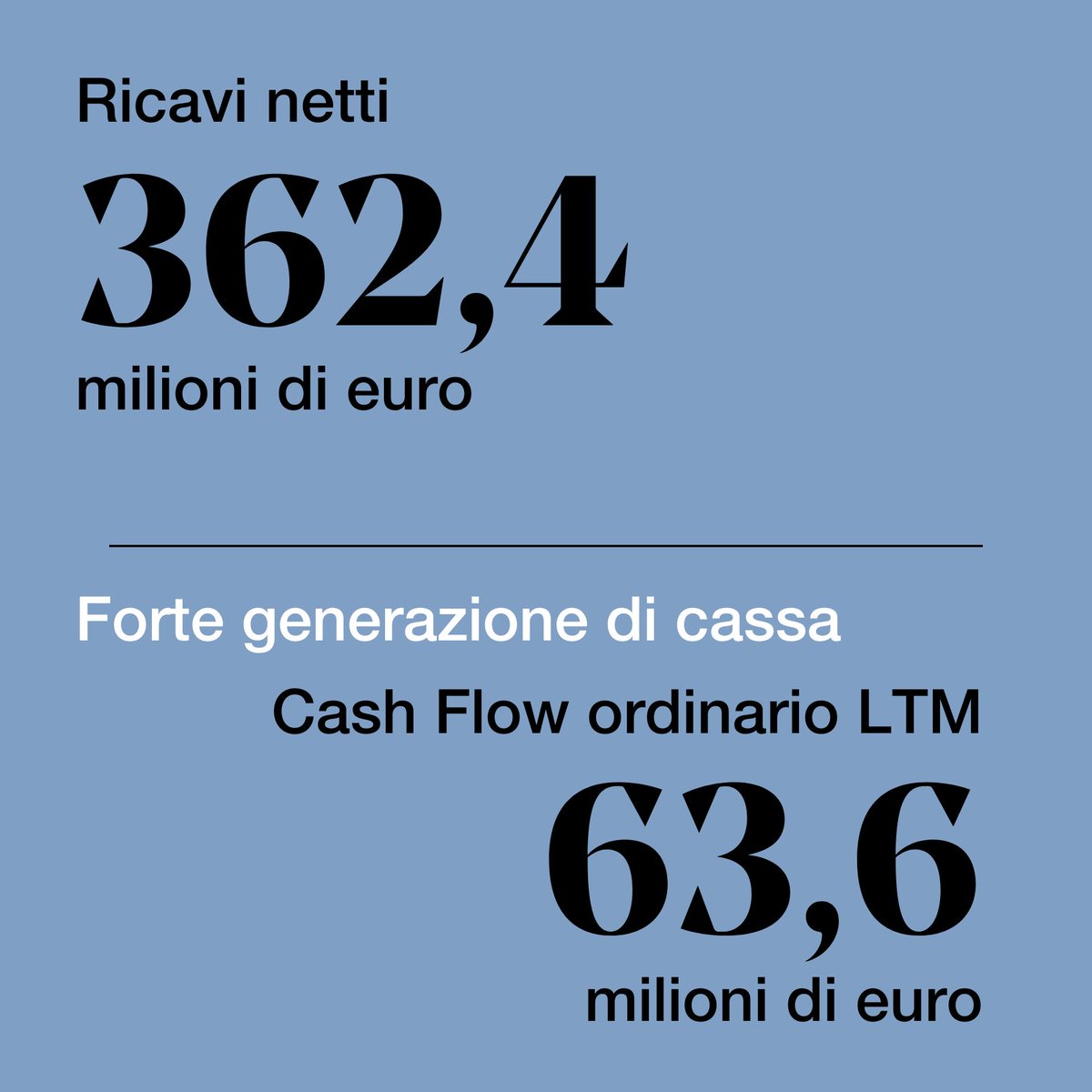 gruppomondadori's tweet photo. Approvati oggi dal Consiglio di Amministrazione i risultati del Gruppo al 30 giugno 2023: ricavi in crescita ed EBITDA Adjusted in forte incremento (+38,8%).
I dettagli nel comunicato: https://t.co/UQrQeeCcWZ
#MNMI https://t.co/3dTfZPgorN