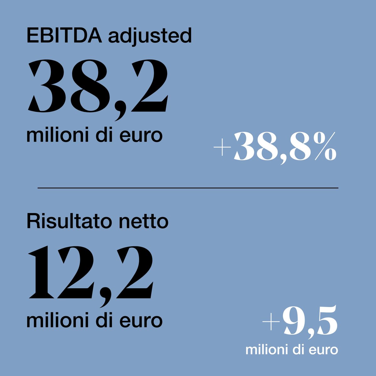 gruppomondadori's tweet photo. Approvati oggi dal Consiglio di Amministrazione i risultati del Gruppo al 30 giugno 2023: ricavi in crescita ed EBITDA Adjusted in forte incremento (+38,8%).
I dettagli nel comunicato: https://t.co/UQrQeeCcWZ
#MNMI https://t.co/3dTfZPgorN