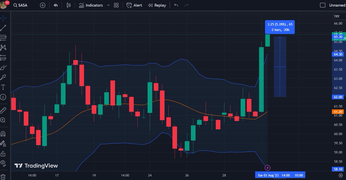 #SASA 🇹🇷 

Gençler gözümüz aydın 🥰  +%5,00 ile Ağustos ayına hızlı bir başlangıç yaptı. 62,25 desteği üzerinde kalıcılık sağlayacak.