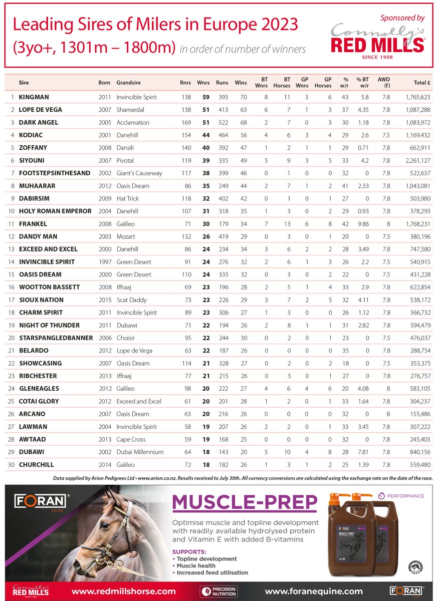 bloodstocknews's tweet photo. 🏆 Leading Sires of Milers in Europe 2023 (3yo+, 1301m - 1800m) in order of number of winners

🥇 @JuddmonteFarms' KINGMAN 
🥈 @BallylinchStud's LOPE DE VEGA 
🥉 @YeomanstownStud's DARK ANGEL

🐴 Brought to you by @REDMILLSHorse, find out more at https://t.co/GOiRVKxbr7 https://t.co/fgQAUVgcma