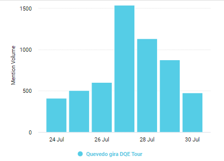 MMITenerife's tweet photo. Volumen de menciones en #RedesSociales sobre la gira de Quevedo DQE Tour del 24 al 30 de julio 2023

#Gira #Quevedo #Urbano #Música #MonitoreoDeMedios #KFAG https://t.co/du1VB3n8sI