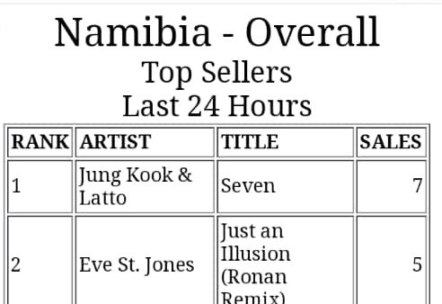 Daily_JKUpdate's tweet photo. 📊 “SEVEN” by JUNGKOOK - 115th #1 on iTunes Chart

#1 — NAMIBIA  (NEW)🔥

#Jungkook #Seven #JungKook_Seven https://t.co/Kdp6ZTKDL2