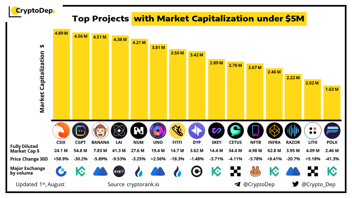 Crypto_Dep's tweet photo. ⚡️Top Projects with Market Capitalization under $5M
1 August 2023
$CSIX $CGPT $BANANA $LAI $NUM $UNO $FITFI $DYP $SKEY $CETUS $NFTB $INFRA $RAZOR $LITH $POLX https://t.co/JGQWQ33245