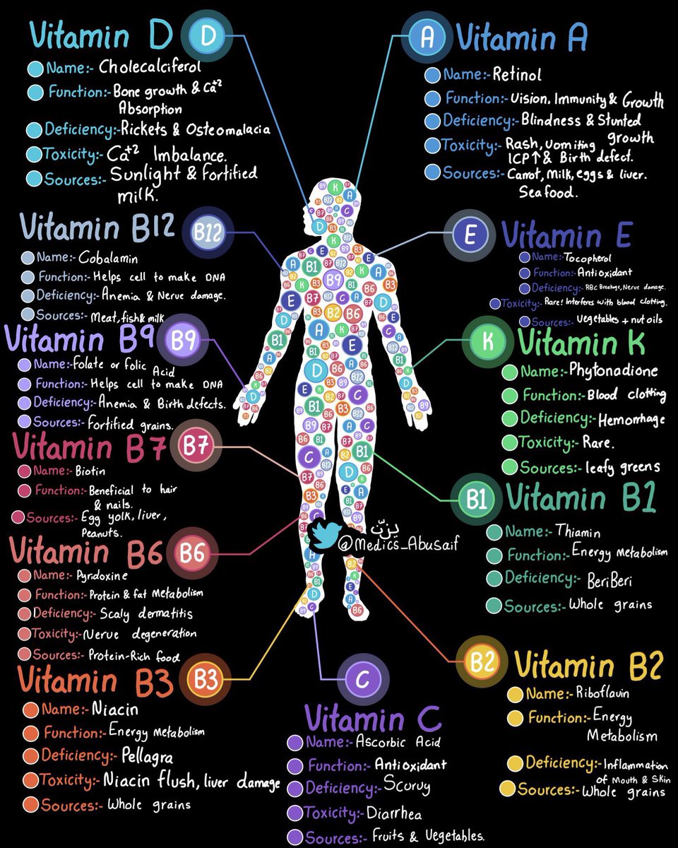 NutrioSci's tweet photo. Vitamin summary #MedEd #MedTwitter #Nutrition https://t.co/poOPRttBqi