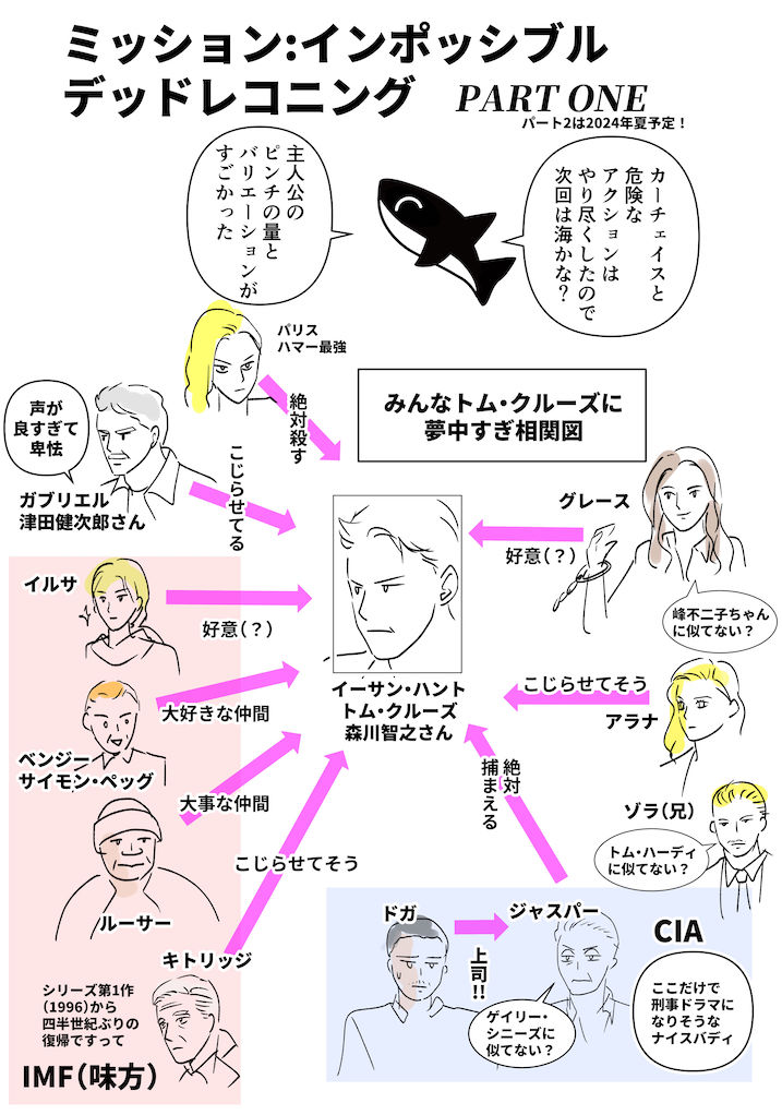 AokiOrca's tweet photo. #ミッションインポッシブル

トム・クルーズさんモテすぎ案件⁉️
登場人物多かったので思わず相関図を書いてしまった！
（ネタバレはないです）
泣いて笑って飛んで壊して、激走してた！
そんな映画！

#ミッション激アツ https://t.co/1nPI3G5yt2