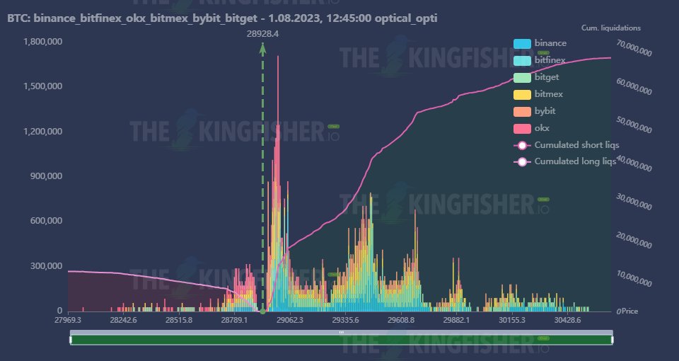 IT_Tech_PL's tweet image. $BTC Potential Liquidations in the Short-Term (High Leverage), 🎣

On the right, there is a nice wall of shorts. Will it attract liquidity, or will the price go lower?

Get 2 weeks of access to @kingfisher_btc liquidation data   (still few vouchers left)👇