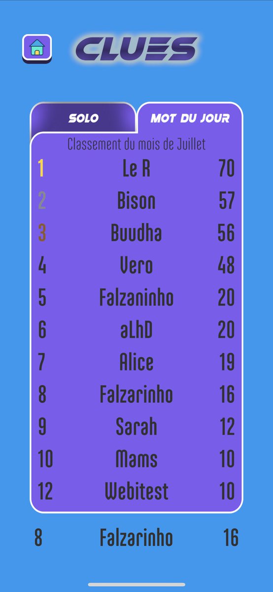 CLUES_lhd's tweet photo. 🔵Classement de Juillet #motdujour 🏁

Le mois de juillet se clôture avec les résultats du classement mensuel ‘Mot du Jour’ ! 

🥇  « Le R »  : 70 points
🥈  « Bison » : 57 points
🥉  « Buudha » : 56 points 

N.b. : Bison prend la 2nd place à Buudha dans le dernier jour ! https://t.co/6mAVWE231P