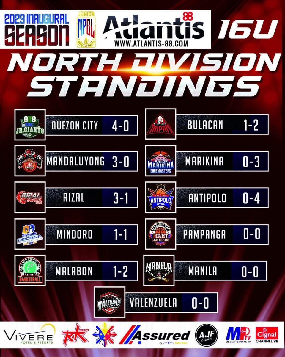 TEAM STANDINGS
NORTH DIVISION | 16U
as of July 31, 2023

#JuniorMPBL
#MannyPacquiaosJuniorMPBL
#AngLigaNgBawatBatangPilipino