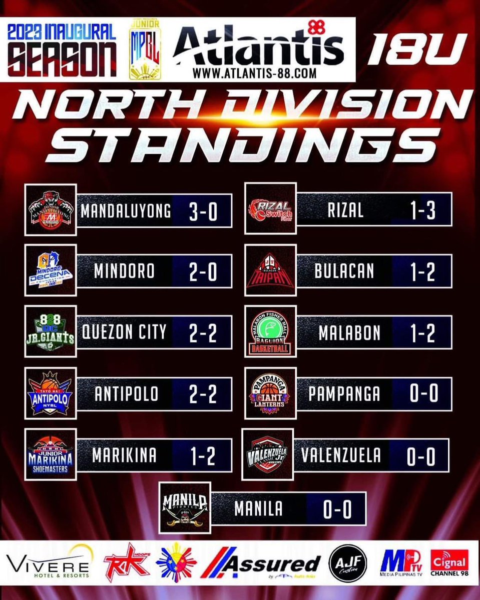 TEAM STANDINGS
NORTH DIVISION | 18U
as of July 31, 2023

#JuniorMPBL
#MannyPacquiaosJuniorMPBL
#AngLigaNgBawatBatangPilipino