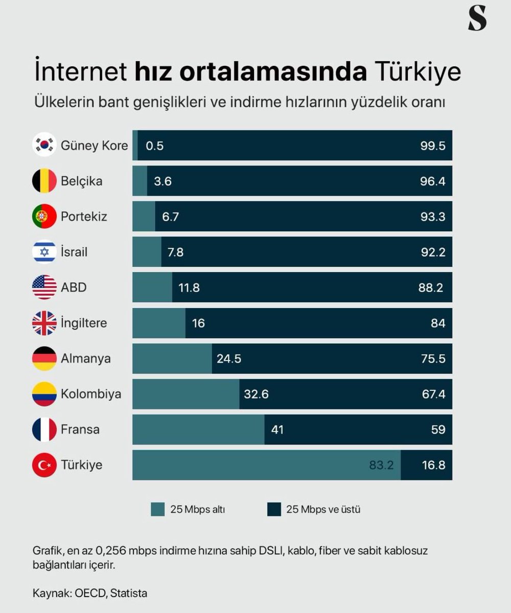 Ortalama internet hızı. Kolombiya bizden çok daha iyi.