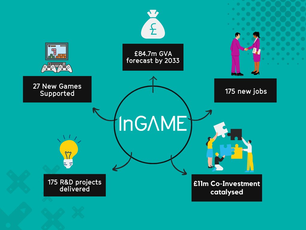 InGAME_Dundee's tweet image. “InGAME is expected to generate a total of £84.7 million GVA for the #Scottish economy over 10 years and support around 175 jobs&quot;

InGAME was funded by @ahrcpress as part of @ciclusters &amp;amp; @ScotFundCouncil 

Download our Economic Impact Report now- innovationforgames.com/crd/ingame-eco…