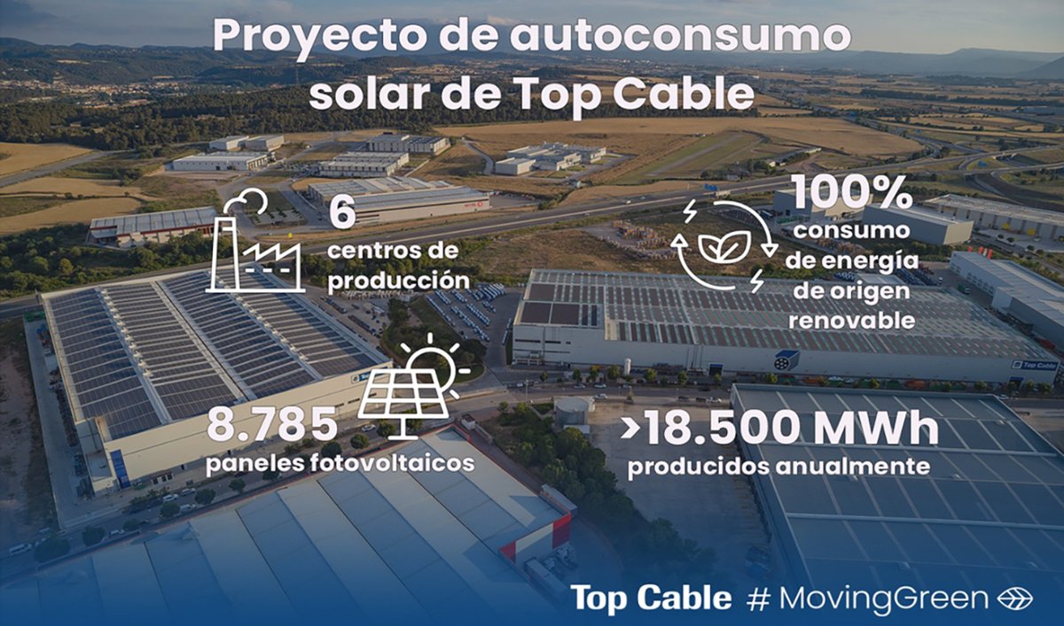 Top_Cable's tweet photo. La totalidad de la electricidad que consume Top Cable en sus fábricas e instalaciones en España es de origen 100% renovable, proviene de energía verde. #MovingGreen #sostenibilidad #energiasolar #fotovoltaico https://t.co/xLGA4qNdt0