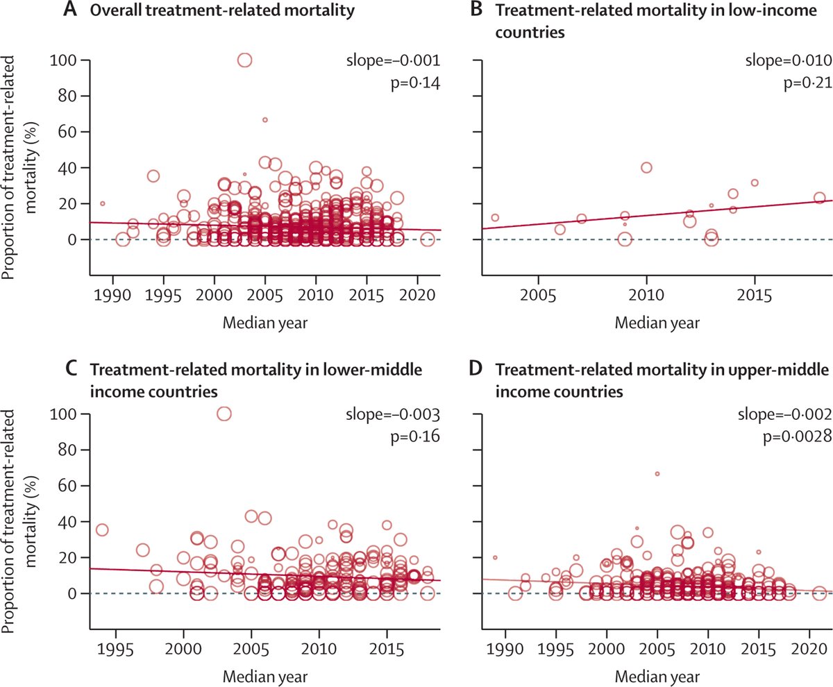 TheLancetOncol's tweet photo. NOW OF: A systematic review and meta-analysis explores the burden of treatment-related mortality in children with cancer in LMICs and the association between country income level and treatment-related  mortality.

https://t.co/D3IroHofys https://t.co/HnHDplLB10