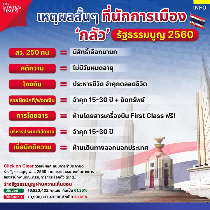 มิน่าล่ะ ทำไมนักการเมืองบางจำพวกถึงกลัวรัฐธรรมนูญ 2560กันนัก เรื่องสว.250คนน่าจะเป็นแค่ข้ออ้าง จริงๆแล้ว ถ้าไม่คิดจะโกง ถ้าไม่คิดว่าจะทำผิดกฎหมายก็ไม่เห็นต้องกลัว นี่มันรัฐธรรมนูญปราบโกงชัดๆ ชอบอ่ะ 👍