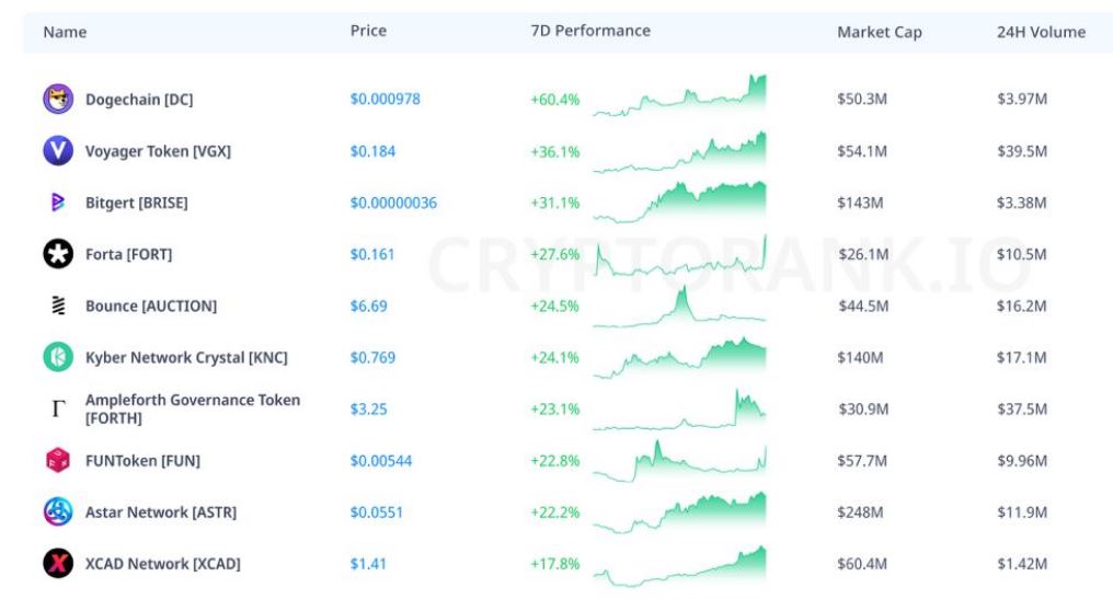 Optima_Quantum's tweet image. Las 10 mejores monedas de la semana. 📈 #Trading #Criptonews
$DC +60.4%
$VGX +36.1%
$BRISE +31.1%
$FORT +27.6%
$AUCTION +24.5%
$KNC +24.1%
$FORTH +21.1%
$FUN +22.8%
$ASTR +22.2%
$XCAD +17.8%