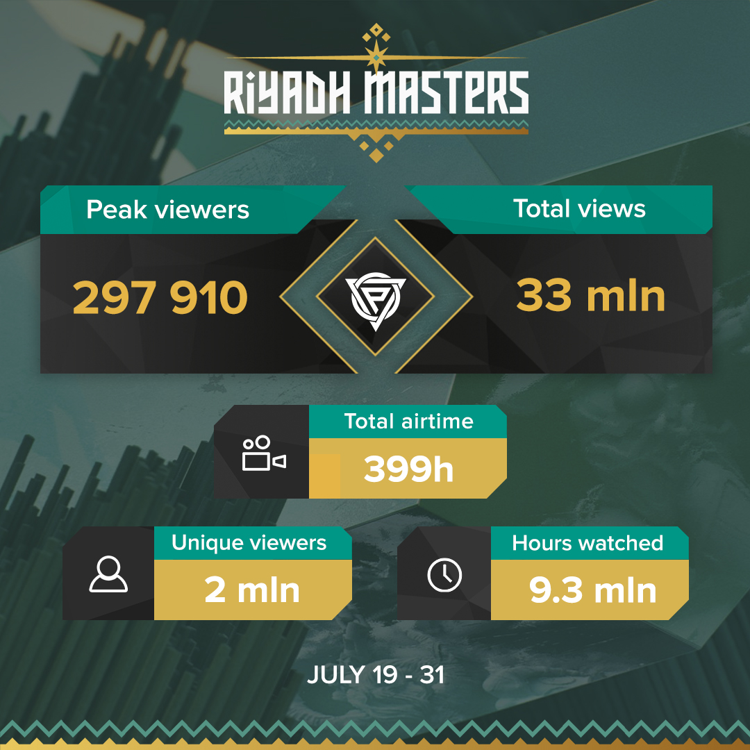 The Riyadh Masters 2023 Dota 2 broadcast has been a massive hit. We would like to use this opportunity to thank the community for its support along the way 😎 @Gamers8GG <a href="/ESLDota2/">ESL Dota2</a> #RiyadhMasters