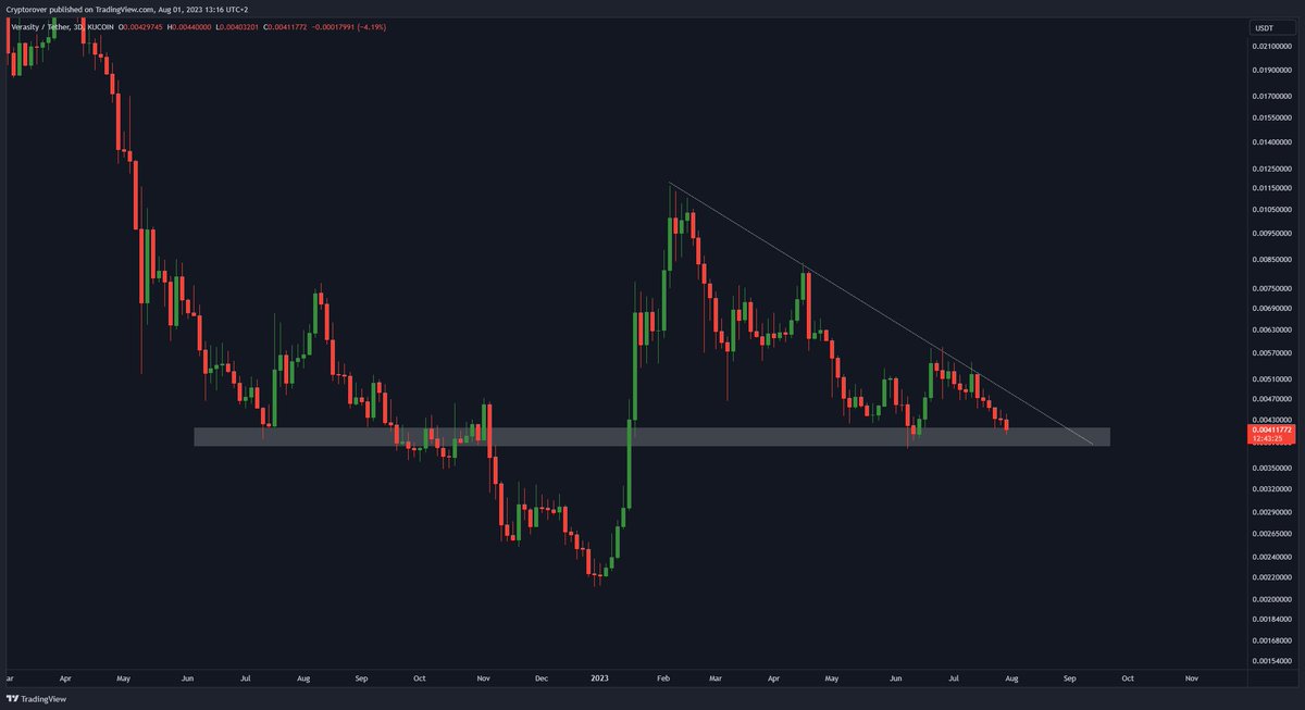 cryptorover's tweet photo. I just bought $50,000 into $VRA

Good project, R/R ratio looks interesting here. https://t.co/jPYsdFpOXN