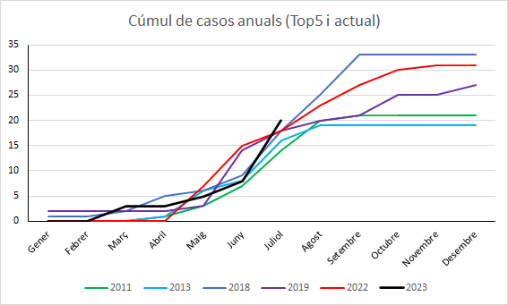 Tancam es mes de juliol amb xifres molt esperançadores