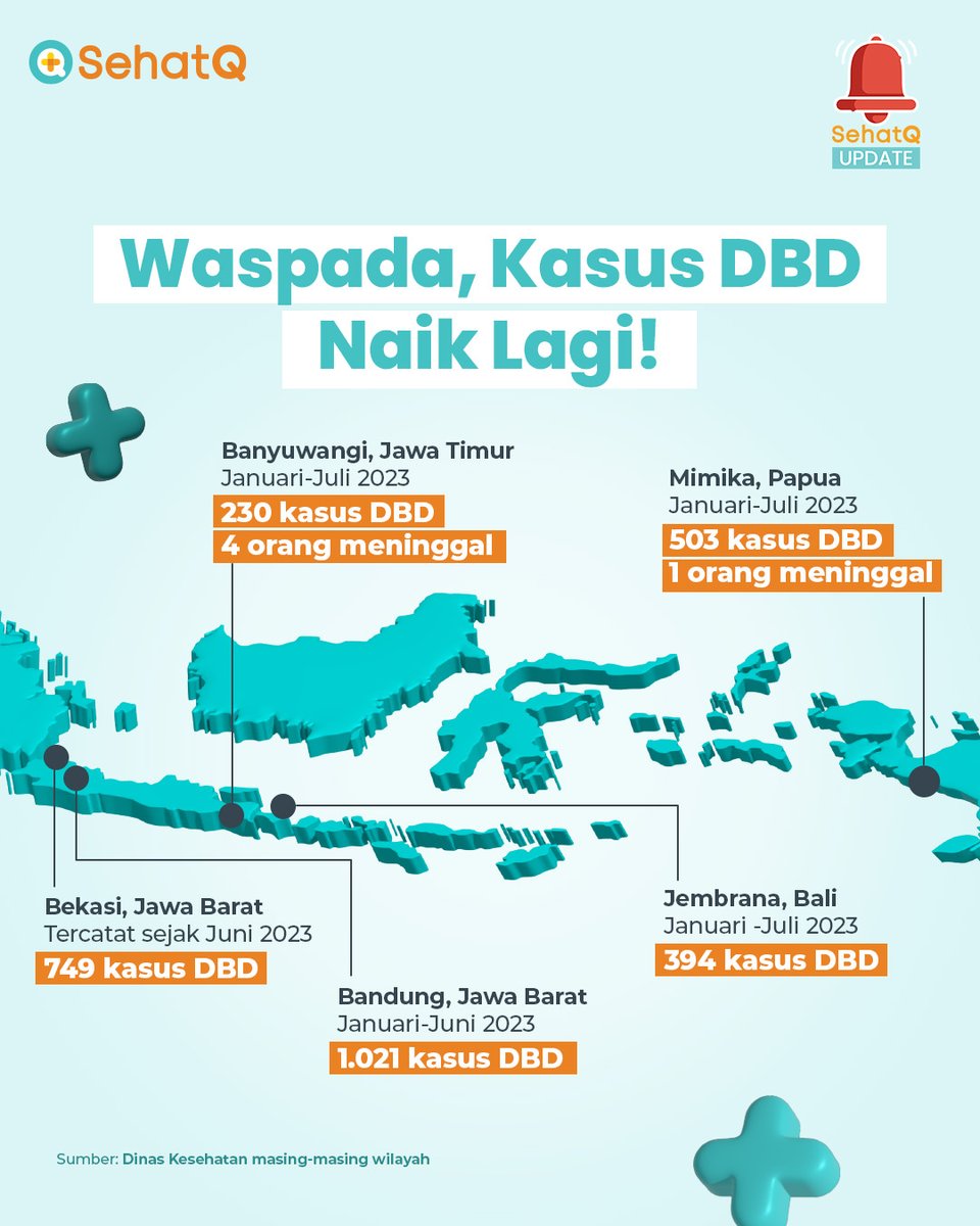 sehatq's tweet photo. Berasa nggak sih akhir-akhir ini banyak nyamuk? 🦟

Hati-hati lho, kasus demam bedarah lagi naik di beberapa daerah. Yuk, cegah penularan DBD dengan beberapa cara berikut, nih!👌🏼

Semoga sehat terus yaaa  ☺️

#SehatQ #DBD #CegahDBD https://t.co/TcyNEDkS7S