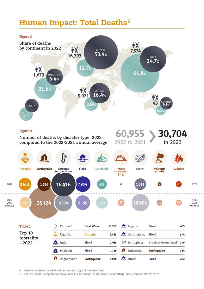 Aqua_Radar's tweet photo. Según The International #Disasters Database (EM-DAT), en 2022 hubo 387 #desastres naturales en todo el mundo que causaron 30.704 muertes, afectaron a 185 millones de personas y generaron 223.800 millones de dólares en pérdidas económicas. 90% tienen que ver con el #agua https://t.co/f0kNZrhRog