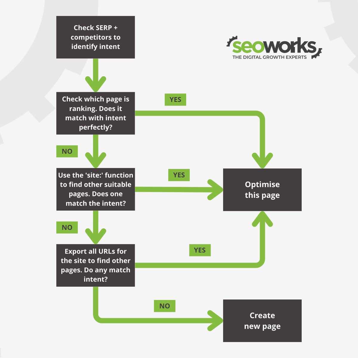 SEOWorksUK's tweet image. Not sure if you&apos;re choosing the right landing pages for your keywords? 🤔

Follow Liam&apos;s flowchart for a quick and efficient way to map them to your site... 👇

Keyword mapping plays a huge part in an SEO strategy, so getting it spot on is imperative ✅

#keywordmapping #seochat