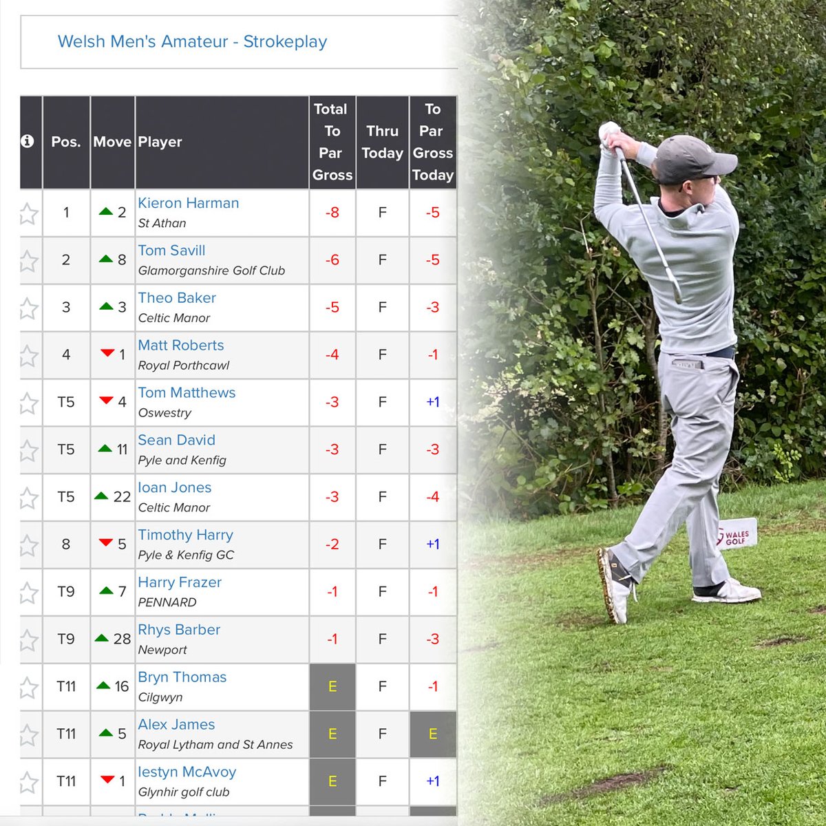 Congratulations to Tom Savill on qualifying in 2nd place for the Welsh Men's Amateur Strokeplay. Good luck in your Qtr Final today, from all at GGC #theGlamorganshireGolfClub