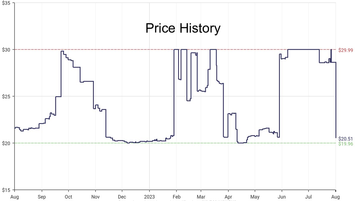 DeepPrice's tweet image. Lowest price on Amazon.com for Utility Racks  from Wall Control #dpdLowestPrice #WallControl #UtilityRacks
Only $20.51
amazon.com/dp/B00AYGWDK0?…
