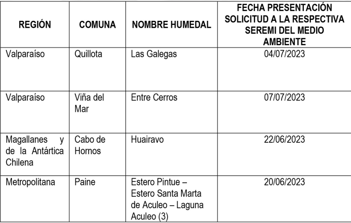ChileAmbiental's tweet photo. Se publica listado de solicitudes municipales para el reconocimiento de los Humedales Urbanos Las Galegas, Entre Cerros, Huiravo y Estero Pintué/Sta Marta/Aculeo.
#Valparaiso #Magallanes #RM 
15 días para presentar antecedentes en las SEREMIAs respectivas.

Infórmate, participa!! https://t.co/oSTUXndLUn