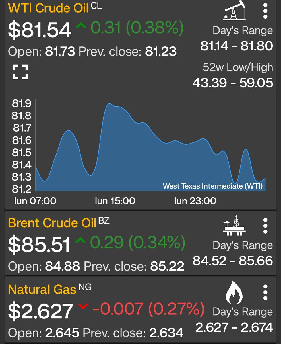 Petroenerga1's tweet photo. 🛢️ Amigos muy buenos días 😊 #FelizMartesATodos #1agosto A continuación los precios del petróleo y gas natural a esta hora #WTI #Brent #NaturalGas #oilandgas #PetrolDieselPrice #tuesdayvibe #1aug #Business #BREAKING https://t.co/hA9DFrb8PL https://t.co/YUqzOk09uD