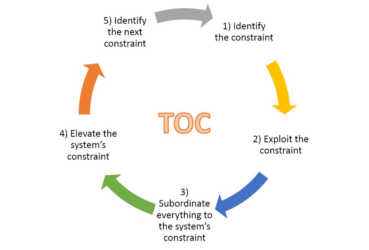 kldevcom's tweet image. 🔴THEORY OF CONSTRAINTS (TOC)
🔴نظرية القيود 
#ثريد
نظرية تستخدم في مجالات مختلفة مثل الاقتصاد وإدارة المشاريع وعلوم الحاسوب والهندسة. تعتمد المبدأ الذي يقول أن «قوة السلسلة هي بقوة أضعف حلقاتها».

#شركة_تنمية_المعرفة
أحمـد دغيــدي