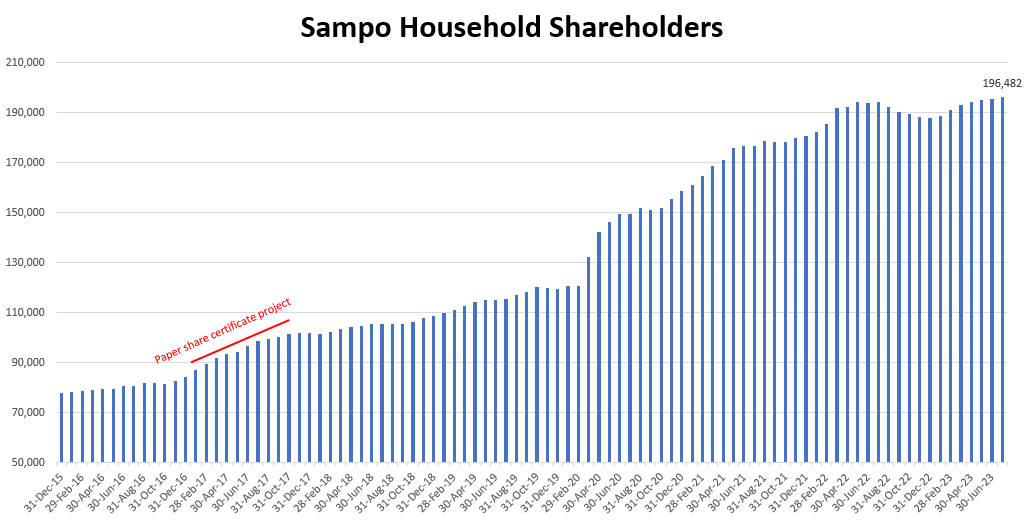MirkoHurmerinta's tweet image. Heinäkuussa reilu tuhat suomalaista yksityissijoittajaa lisää @Sampo_plc&apos;n omistajiksi. Alkaa 200k omistajan rajapyykki lähestyä #SampoPlc #sijoittaminen