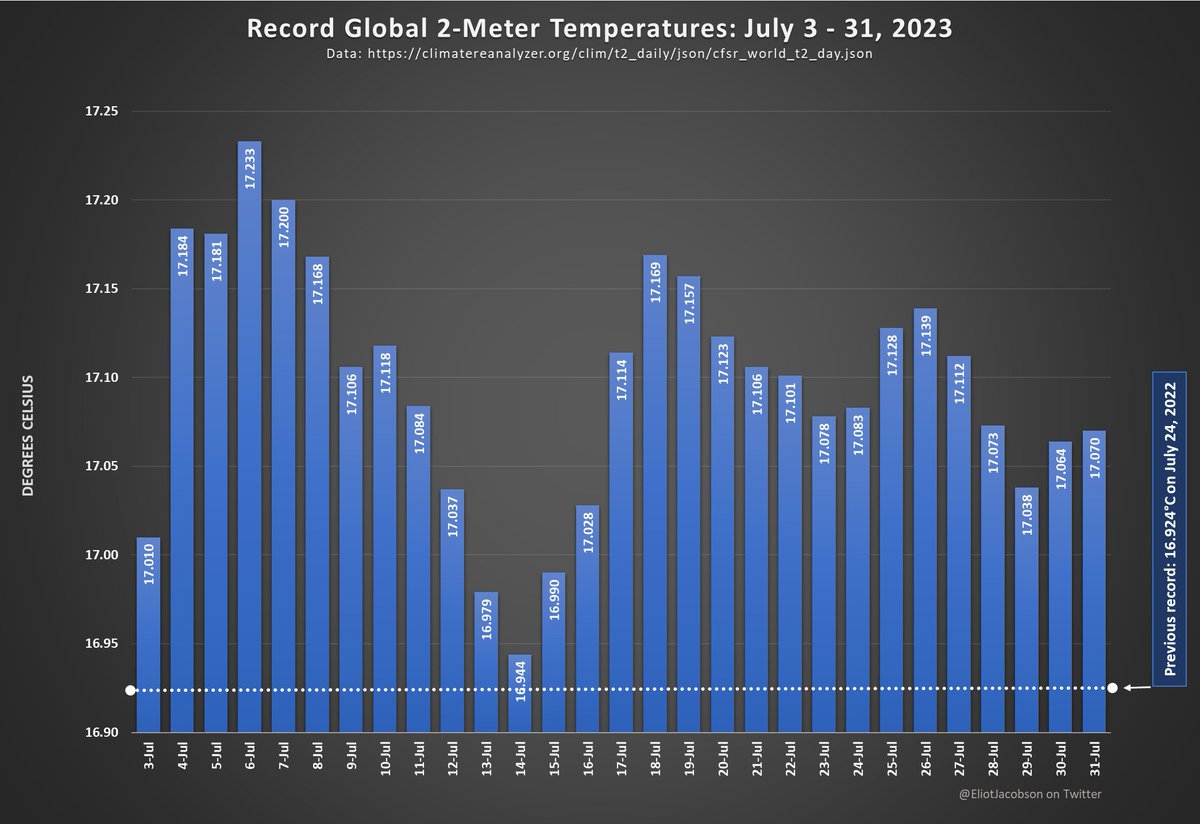 My final day posting variations of this graph -- the 29th consecutive day of record breaking global 2m temperatures.

Tomorrow, the over/under 29-day #climatecasino wager will get resolved. In the meantime, the planet's thermostat is stuck at f&%king hot.

Good luck Earth.