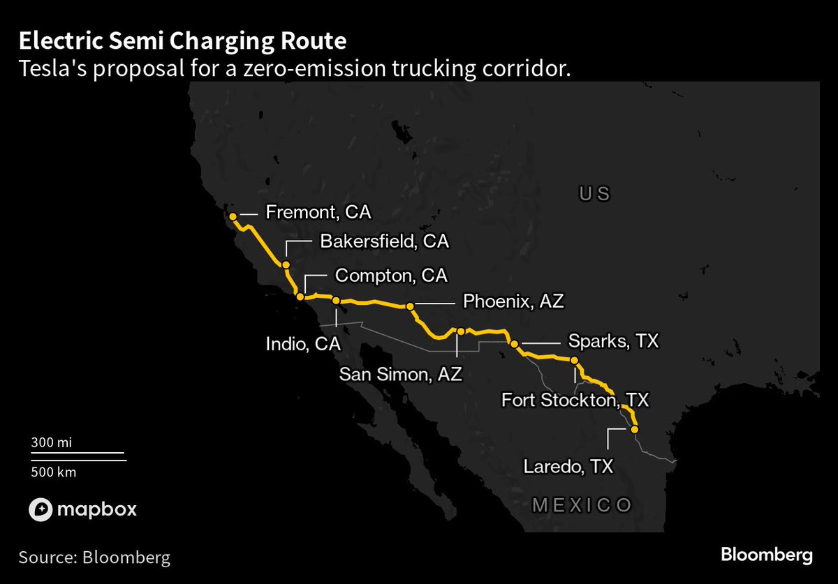 Exclusive: Tesla is seeking nearly $100 million in funding from the bipartisan infrastructure bill to build an EV big rig charging corridor that stretches from the Texas/Mexico border to Northern California 

w/ <a href="/danahull/">Dana Hull 👩🏻‍💻 is on BLUESKY @danahull</a>:

bloomberg.com/news/articles/…