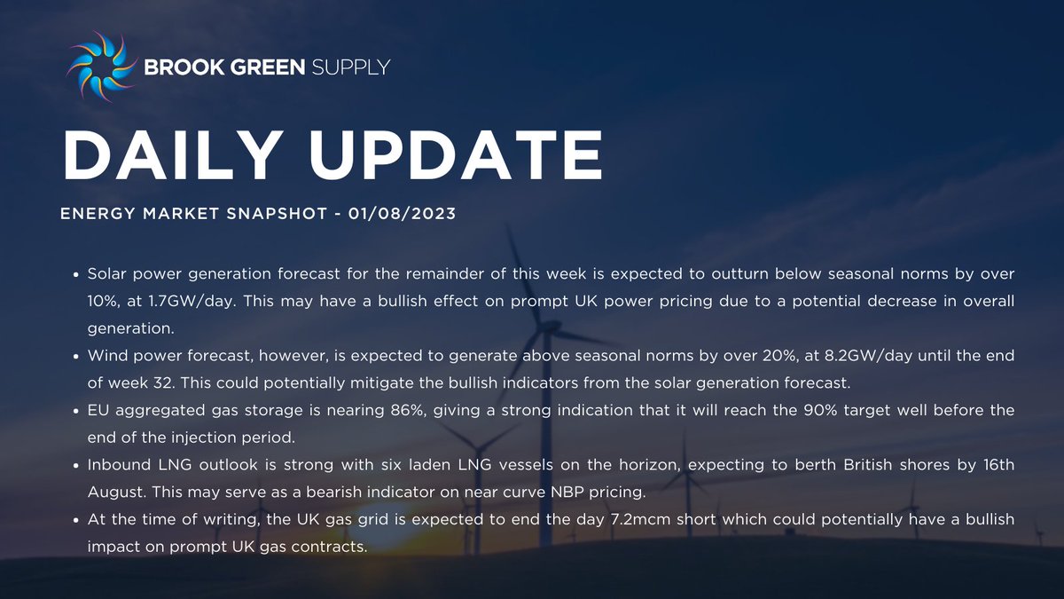 BrookGrnSupply's tweet image. Solar power generation forecast for the remainder of this week is expected to outturn below seasonal norms by over 10%, at 1.7GW/day. 

Sign up for our Daily Market Report for the latest energy news: lnkd.in/d3TxB6y9

#windgeneration #powerprices #solargeneration