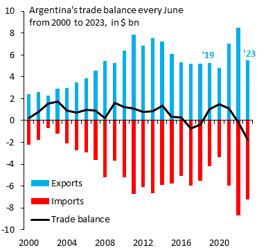 robin_j_brooks's tweet photo. The idea that Argentina's record trade deficit is due to weak exports is nonsense. Look at June 2019 when Argentina had a trade surplus of +$1.1 bn. Exports (blue) in June 2019 were the same then as now. The plunge into a -$1.7 bn deficit is entirely about unsustainable imports. https://t.co/w4Vo1fosxc