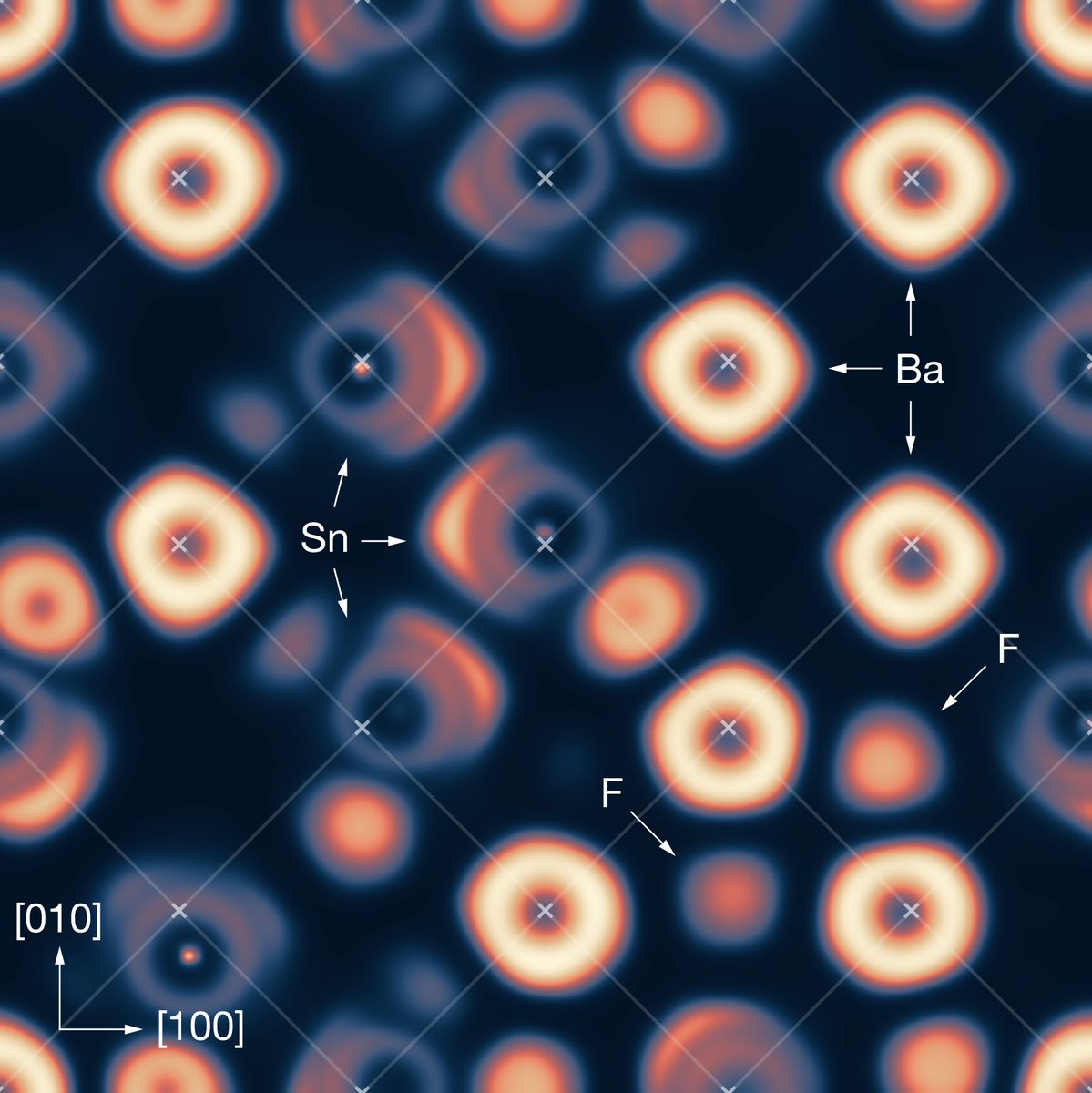 bjmorganj's tweet photo. New preprint: cubic-BaSnF4 appears to be a simple fluorite using XRD, but a closer look reveals coupled lone-pair–fluoride-ion dynamics and massive fluoride-ion disorder: https://t.co/yj0u6WJP6l https://t.co/Hcq3GuoTXE